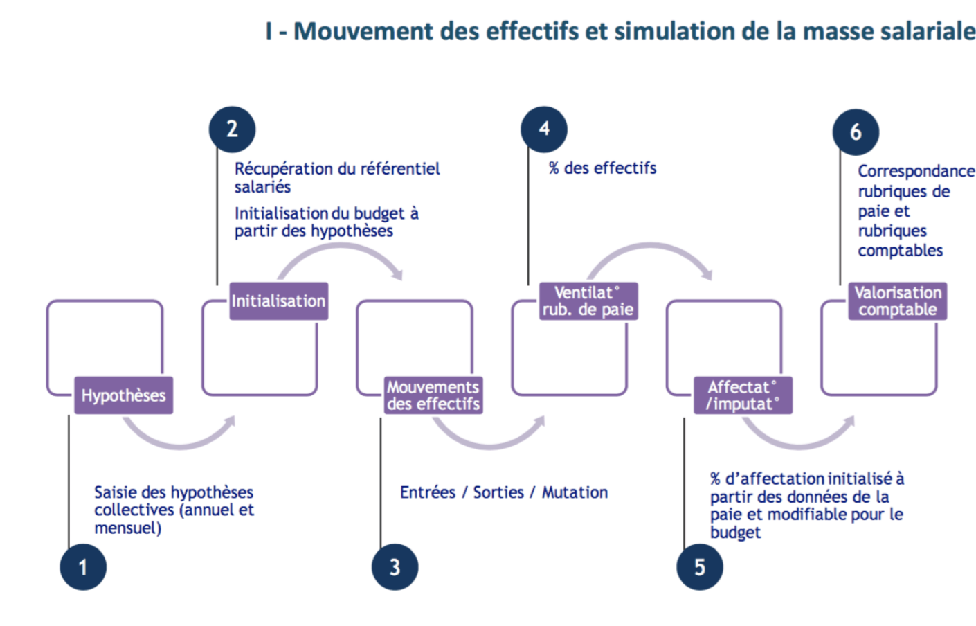 Etapes budgétaires : Mouvement des effectifs et simulation de la masse salariale