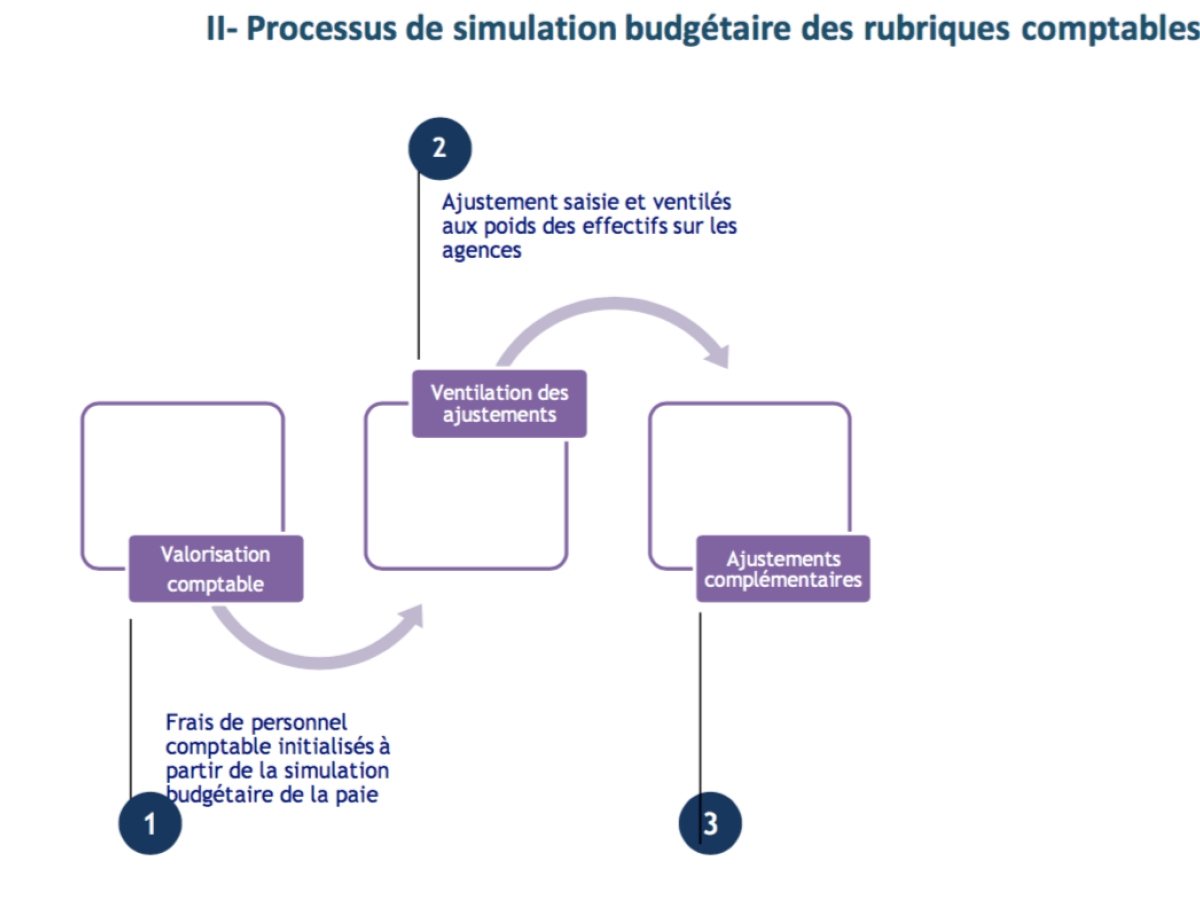 Etapes budgétaires : Processus de simulation budgétaire des rubriques comptables
